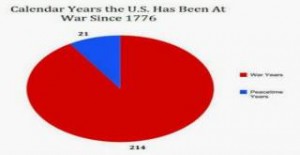Απίστευτο! Οι Ηνωμένες Πολιτείες ήταν σε πόλεμο 222 από τα 239 χρόνια της ύπαρξής τους