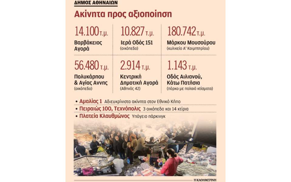 Σύμβουλο για αξιοποίηση 461 ακινήτων αναζητεί ο Δήμος Αθηναίων