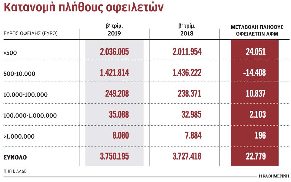 8.080 οφειλέτες χρωστούν 84,038 δισ. ευρώ στην εφορία