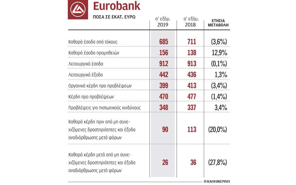 Μείωση κόκκινων δανείων κατά 2,4 δισ. από τη Eurobank