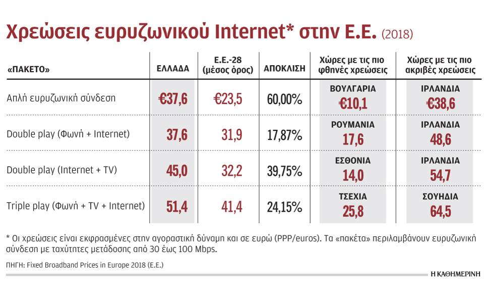 Αργό και πανάκριβο το σταθερό Internet στην Ελλάδα