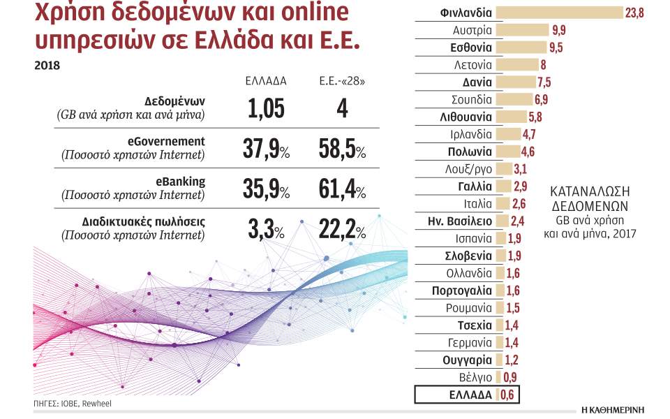 Ουραγός η Ελλάδα στην Ε.Ε. στη χρήση δεδομένων κινητής