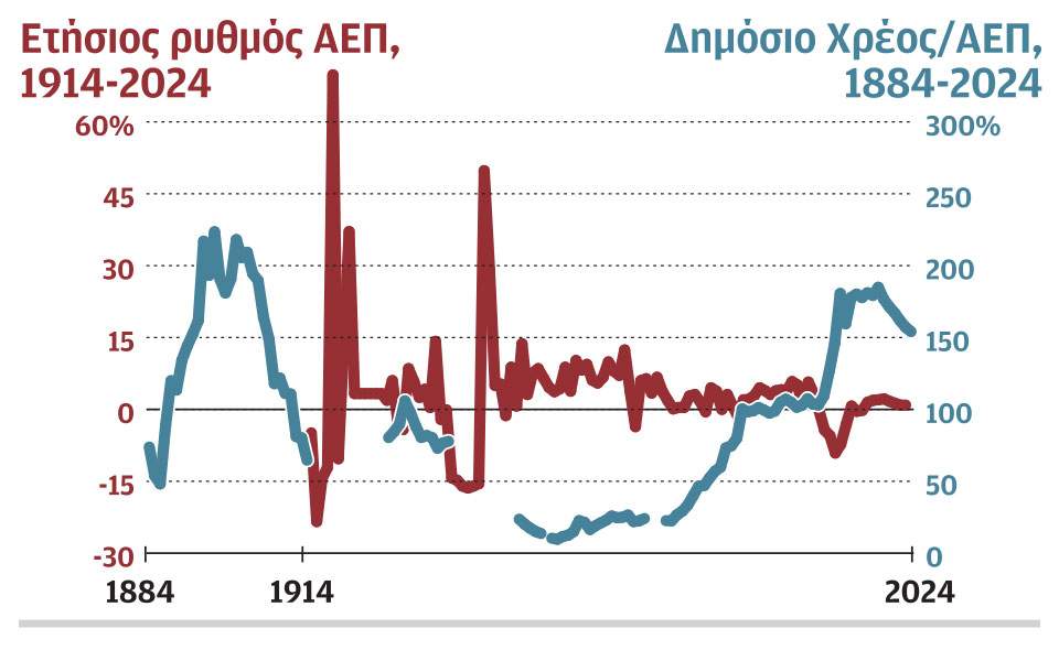 Κώστας Μήλας: Γιατί πρέπει να αποπληρώσουμε πρόωρα μέρος του ελληνικού χρέους